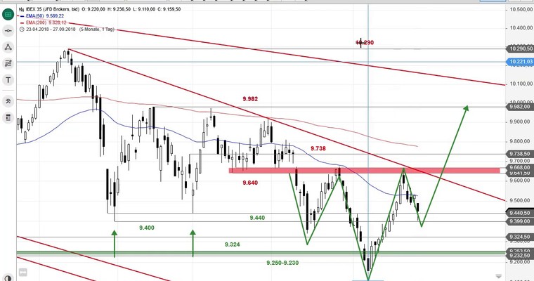 SG Index-Check am Mittag - IBEX 35 in Entscheidungsphase