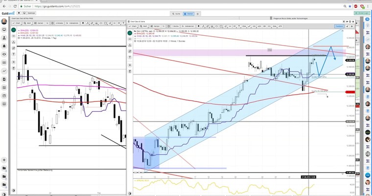 Daily DAX Video: Pullback von 12450 läuft an! Ziel bei...