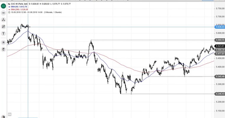 SG Index-Check am Mittag - CAC 40 vor großem Kaufsignal