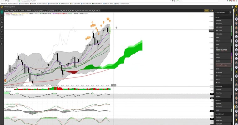 Big Picture-Besprechung: DAX, US-INDIZES, NIKKEI, HANG SENG, BRENT, WTI und GOLD