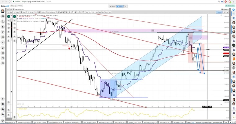 Daily DAX Video: DAX Reboundphase, bei Ansturm des DOW aufs ATH!