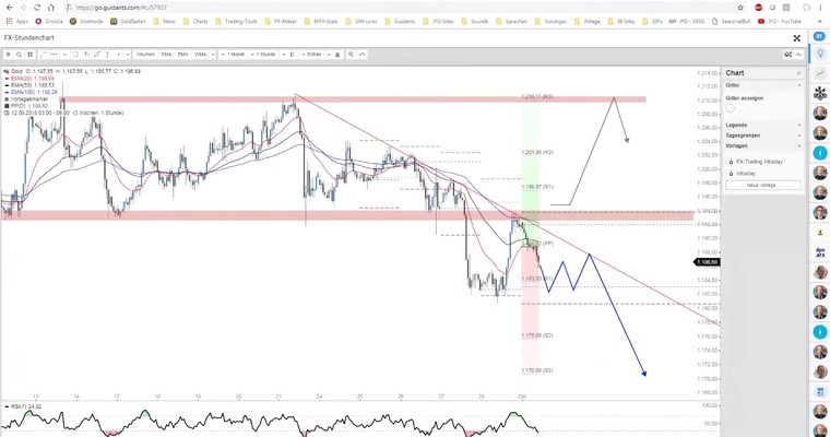 GOLD mit Pullback und gen Süden