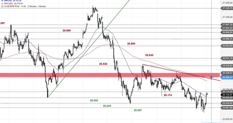 SG Index-Check am Mittag - Ein harter Kampf im MDAX