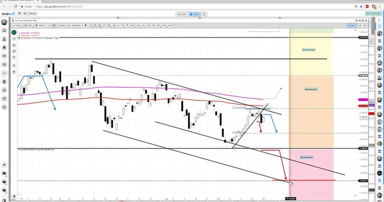 Daily DAX Video: -80 Punkte Gap zum 9 Uhr Handelsstart!