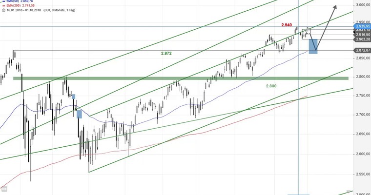 SG Index-Check am Mittag - Zweite Abwärtswelle im S&P 500 im Anmarsch?