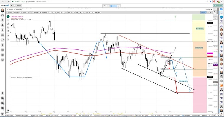 Daily DAX Video: Chance auf 12375 schwindet, gestern hätte es geklappt!