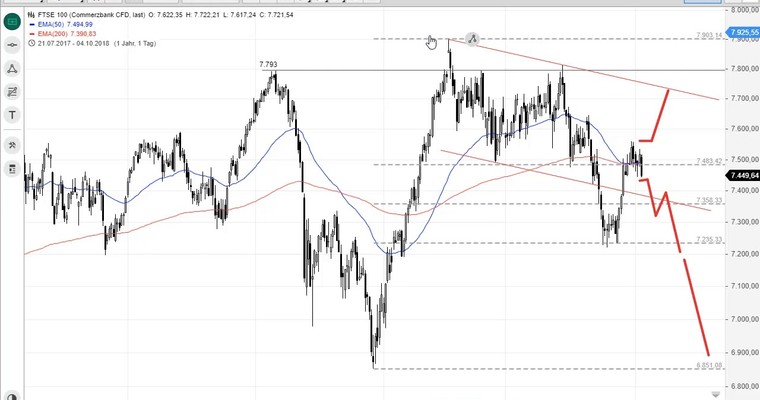 SG Index-Check am Mittag - FTSE 100 in entscheidender Phase