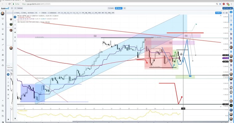 Daily DAX Video: Hürde: 12260/12275! Halt: 12205!