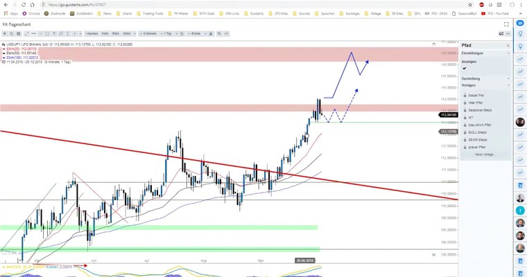 USD/JPY mit Ausbruch am NFP-Tag?