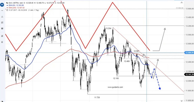 SG Index-Check am Mittag - Im DAX wird die Luft dünner