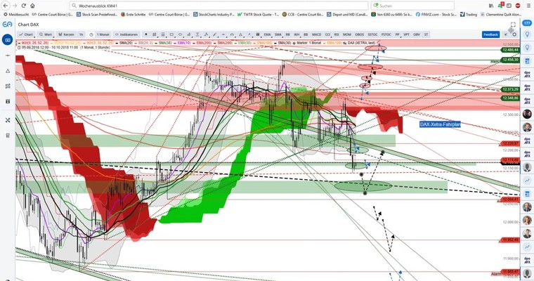 CCB Wochenausblick KW41: DAX, TECDAX, MDAX, Nasdaq100, Dow Jones, S&P500, EUR/USD, GOLD, WTI, BRENT, NIKKEI