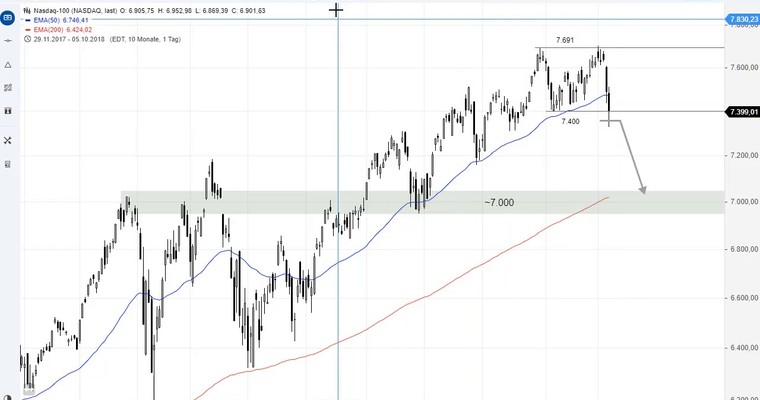 SG Index-Check am Mittag - Nasdaq angeschlagen