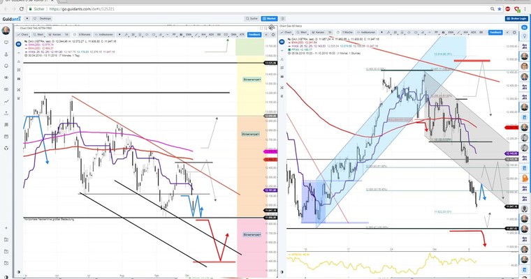 Daily DAX Video: Die DAX Tagesprognose in Wort und Bild!