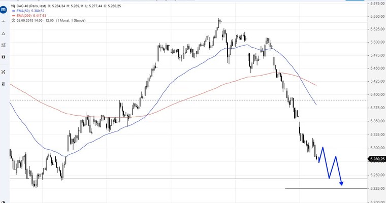 SG Index-Check am Mittag - CAC40 - Mit Dynamik zum Support