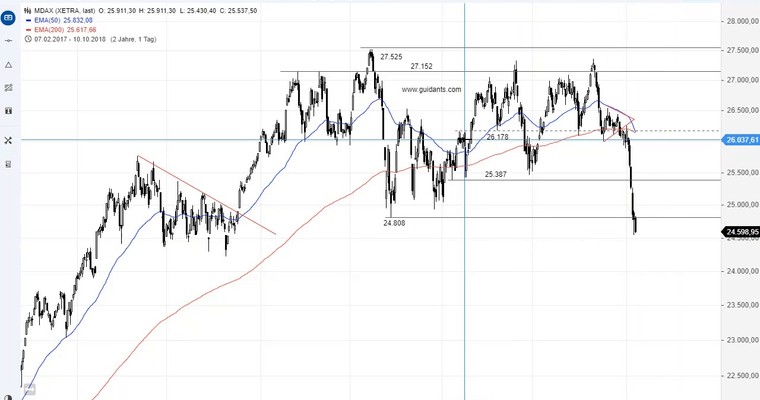 SG Index-Check am Mittag - Krisenstimmung im MDAX