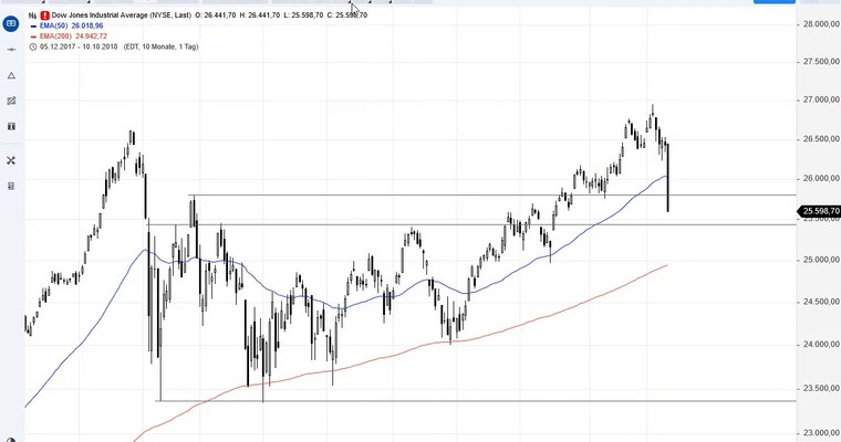 SG Index-Check am Mittag - Kleiner Crash im Dow