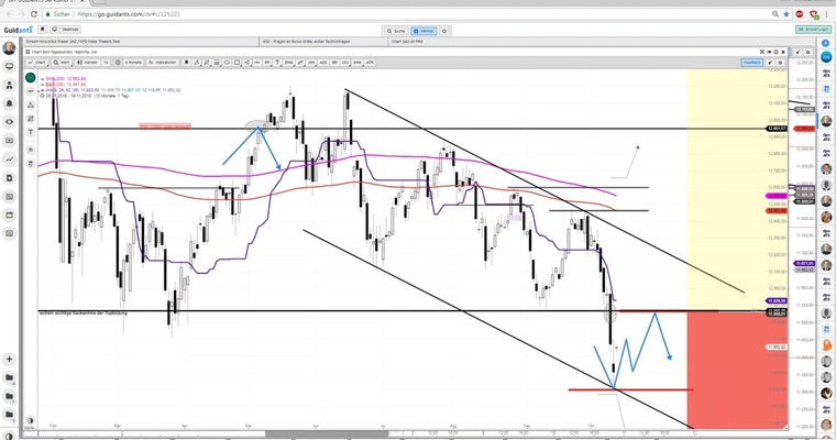 Daily DAX Video: Volatiler Reboundtag zw. 11500 und 11850