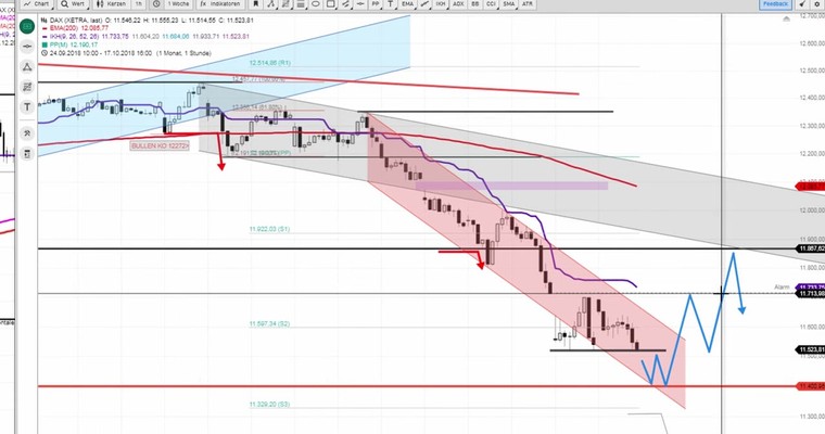 Daily DAX Video: 11400 ist eine wichtige Unterstützung!