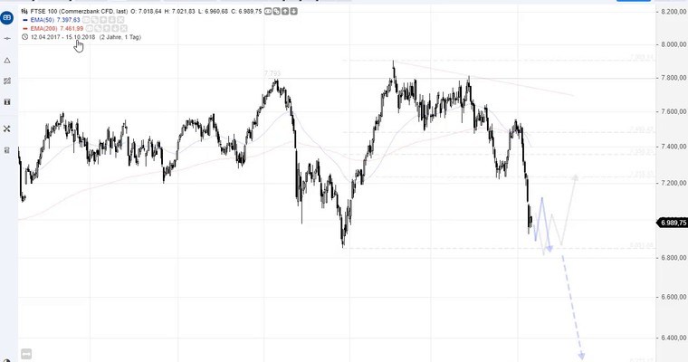 SG Index-Check am Mittag - FTSE nahe am Jahrestief