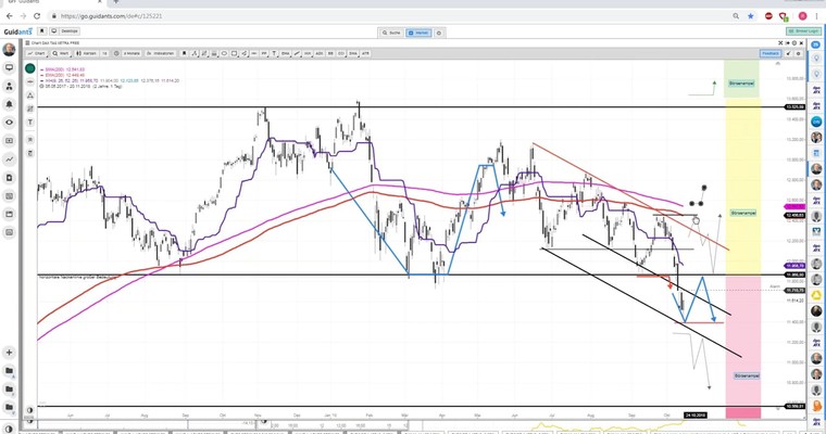 Daily DAX Video: Interessantes Tagesziel ist 11700!