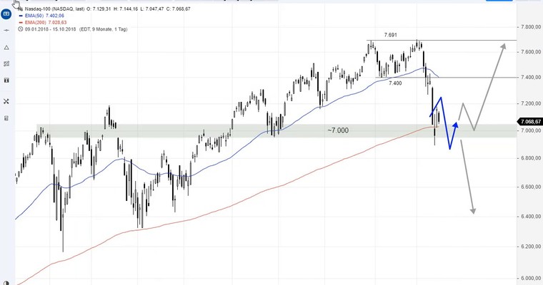 SG Index-Check am Mittag - Weichenstellung im Nasdaq100