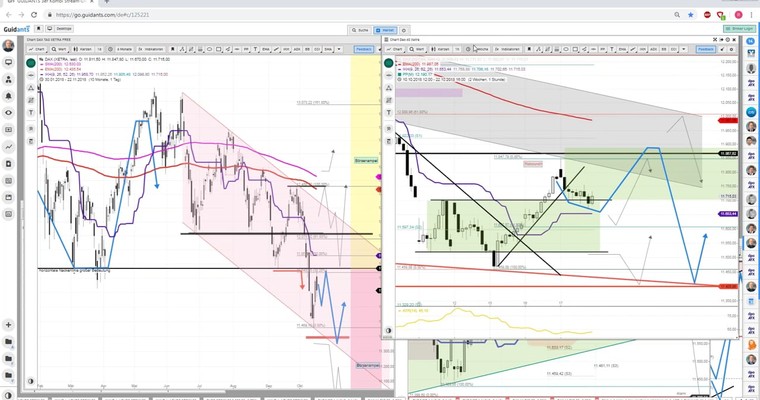 Daily DAX Video: Tagesrange 11600/11850 erwartet!