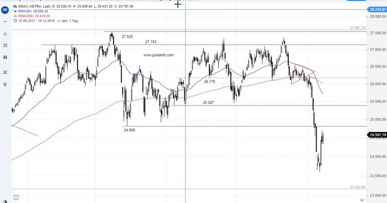 SG Index-Check am Mittag - Erholung im MDAX hätte noch etwas Platz