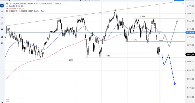 SG Index-Check am Mittag - CAC 40 auf Messers Schneide