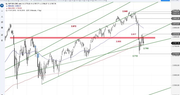 SG Index-Check am Mittag - Kampf um den EMA200 im S&P 500