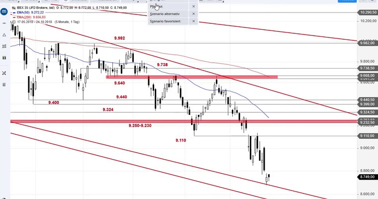 SG Index-Check am Mittag - Kurzfristiges Abwärtspotenzial im IBEX 35 nahezu ausgereizt