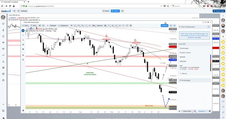 Daily DAX Video: Rutschpartie geht weiter