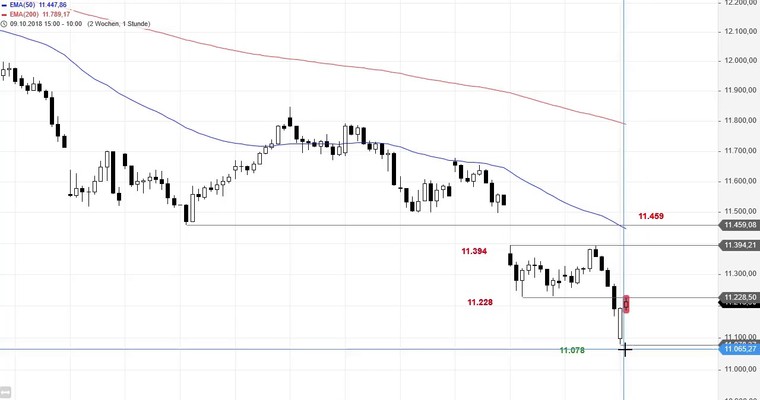 SG Index-Check am Mittag - Eröffnungsgap im DAX wird gekauft