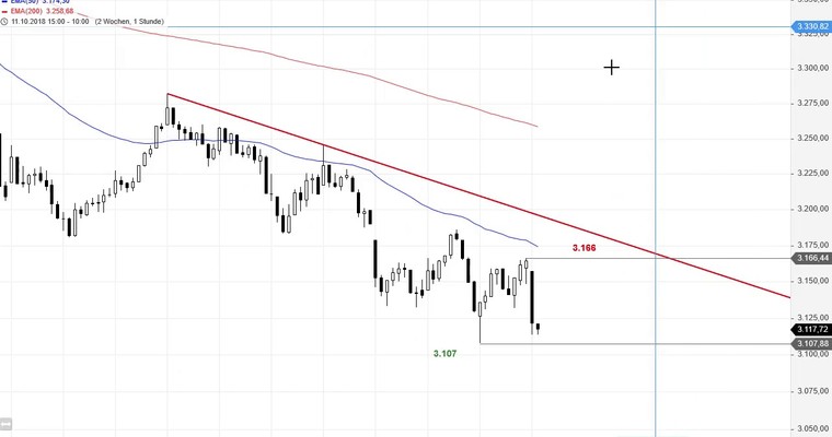 SG Index-Check am Mittag - Das nächste Verkaufssignal im EURO STOXX 50 droht