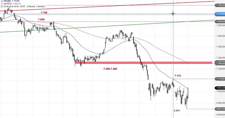 SG Index-Check am Mittag - FTSE 100 dreht am Jahrestief