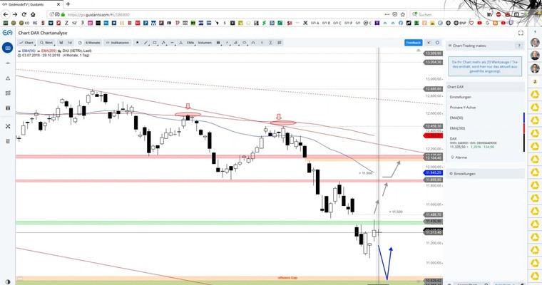 Daily DAX Video: Die Bullen lassen nicht locker