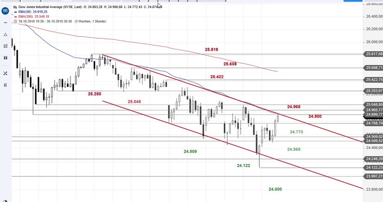 SG Index-Check am Mittag - Wichtiger Richtungsentscheid im Dow Jones!