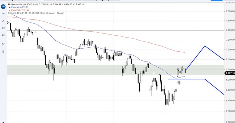 SG Index-Check am Mittag - Im Nasdaq 100 nehmen die Risiken zu