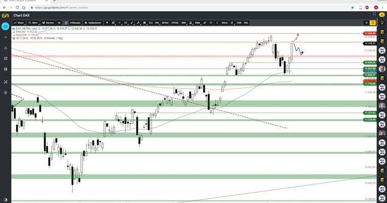 Daily DAX Video: Nach Rally DAX mit Abgaben erwartet