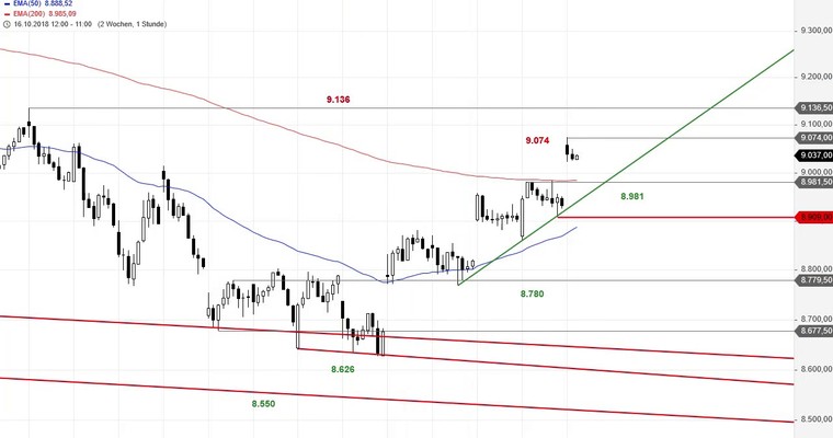 SG Index-Check am Mittag - IBEX 35 nähert sich der Zielzone