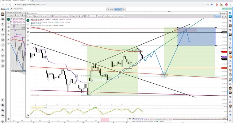 Daily DAX Video: Klare Aussagen zum DAX!