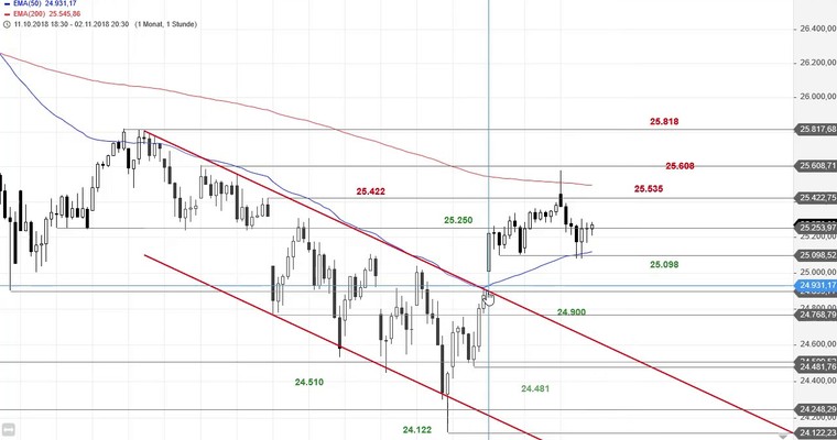 SG Index-Check am Mittag - Interessante Ausgangslage im Dow Jones