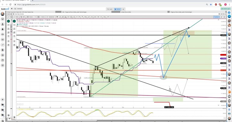 Daily DAX Video: Vorbörse deutet Chance auf Anstieg zu 11600 an!