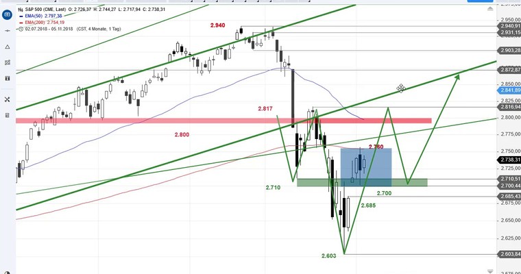 SG Index-Check am Mittag - Der S&P 500 vor den US Wahlen