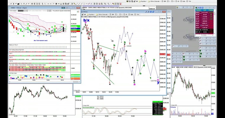 Das Video zum DOW Jones Live Trade