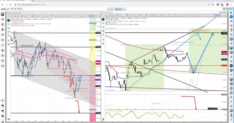 Daily DAX Video: Zwischen 11700 und 11400 ist alles möglich!