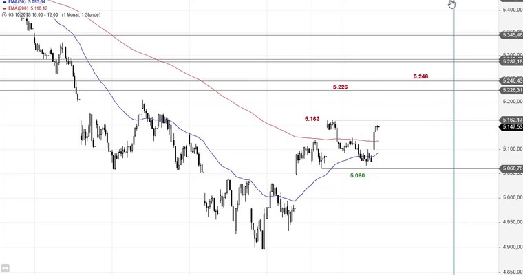 SG Index-Check am Mittag - CAC 40 vor kurzfristigem Kaufsignal