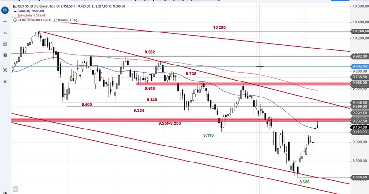 SG Index-Check am Mittag - IBEX 35 dockt an Widerstand an