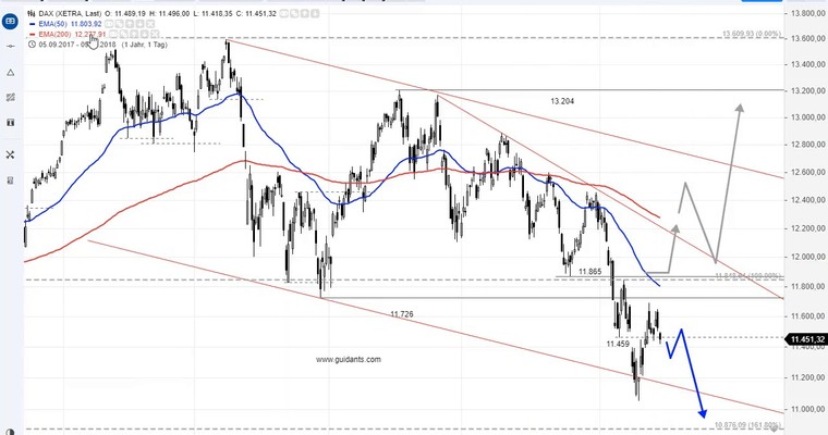 SG Index-Check am Mittag - Dem DAX droht ein neues Jahrestief