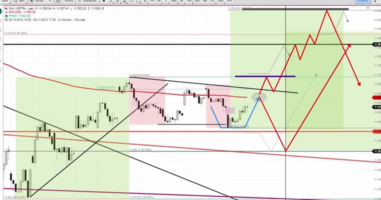 Daily DAX Video: DAX Tag entscheidet sich bei 11580/11590!