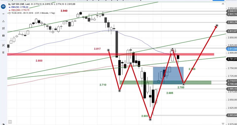 SG Index-Check am Mittag - Trendwende oder Trendfortsetzung im S&P 500?